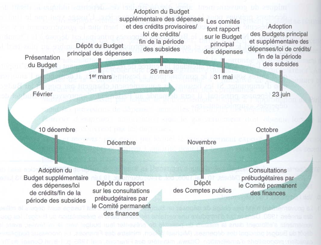Le cycle financier de l'entreprise
